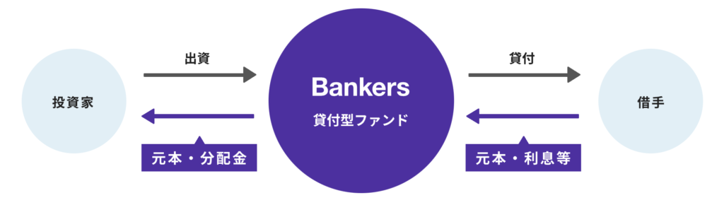 引用元：bankers公式サイト