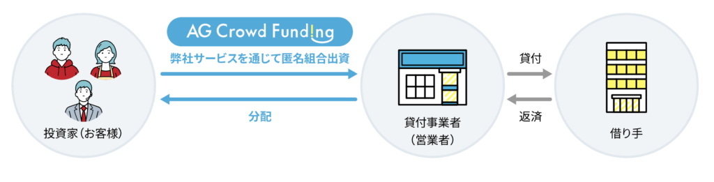 引用元：AGクラウドファンディング公式サイト